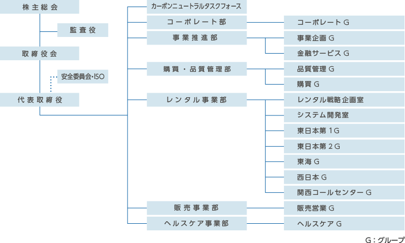 組織図