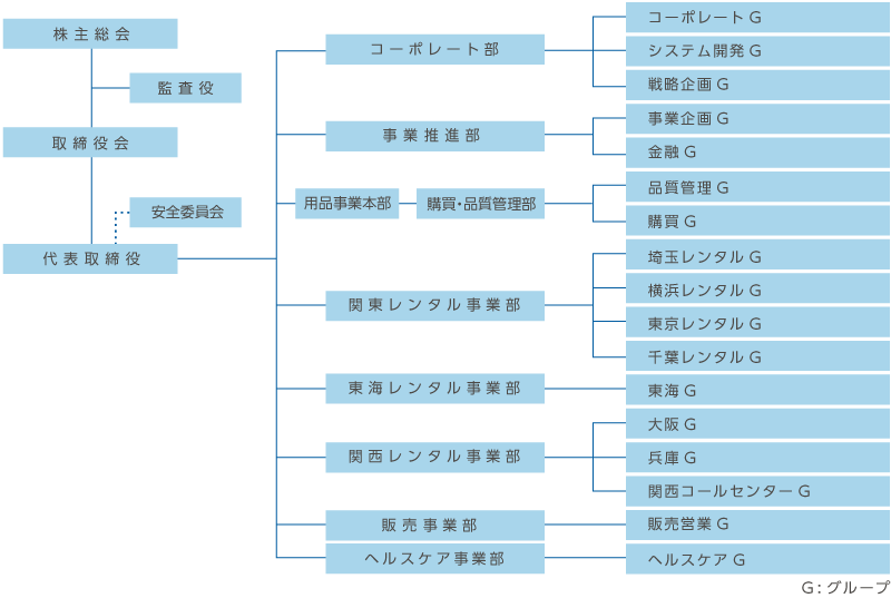 組織図