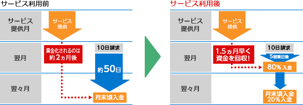 株式会社 豊通オールライフ 介護報酬前払事業 前払いスケジュール