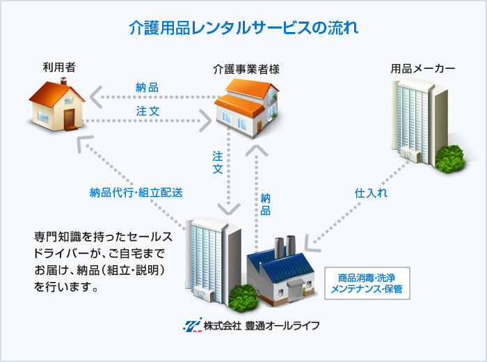 株式会社 豊通オールライフ 福祉用具レンタル卸事業 介護用品レンタルサービスの流れ