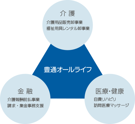 株式会社 豊通オールライフ 会社理念