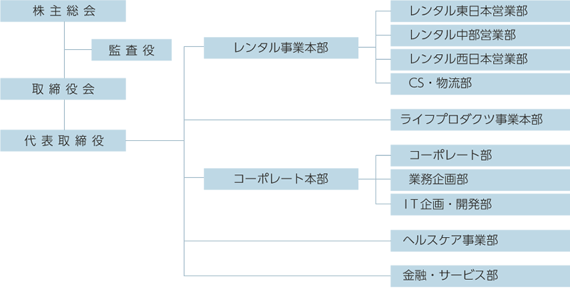 株式会社 豊通オールライフ 組織図