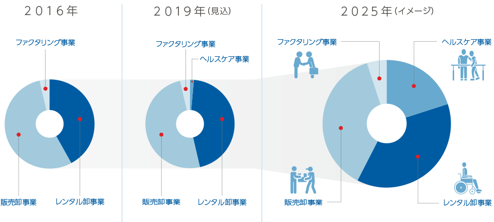 株式会社 豊通オールライフ 売上比率